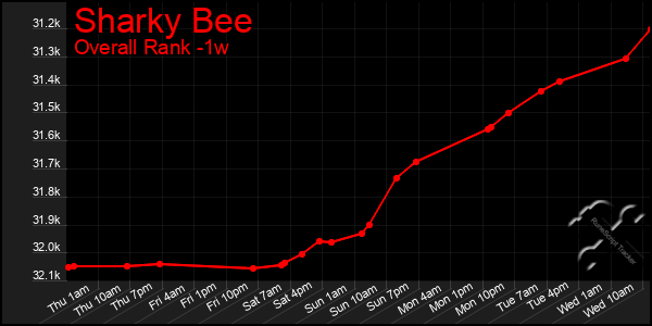 1 Week Graph of Sharky Bee