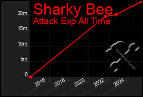 Total Graph of Sharky Bee