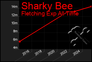 Total Graph of Sharky Bee
