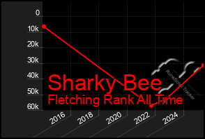 Total Graph of Sharky Bee