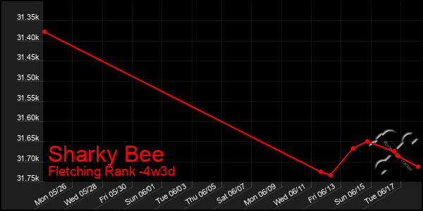 Last 31 Days Graph of Sharky Bee
