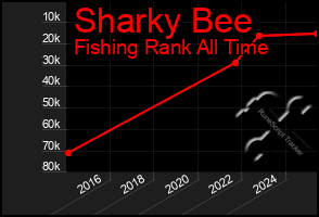 Total Graph of Sharky Bee