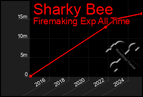 Total Graph of Sharky Bee