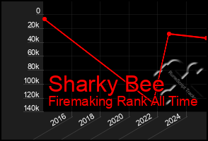 Total Graph of Sharky Bee