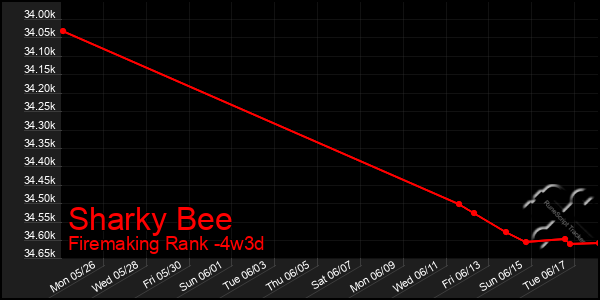 Last 31 Days Graph of Sharky Bee