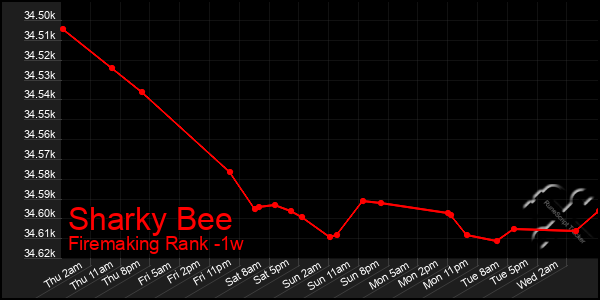 Last 7 Days Graph of Sharky Bee