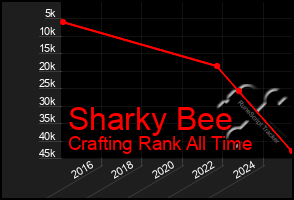 Total Graph of Sharky Bee