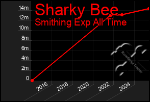 Total Graph of Sharky Bee