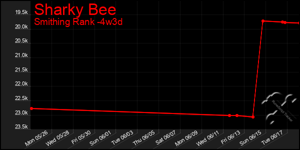 Last 31 Days Graph of Sharky Bee