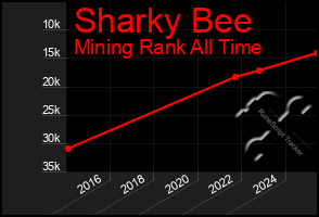 Total Graph of Sharky Bee