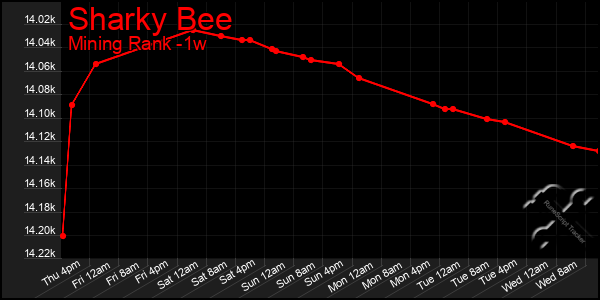 Last 7 Days Graph of Sharky Bee