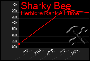 Total Graph of Sharky Bee
