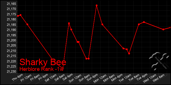 Last 7 Days Graph of Sharky Bee