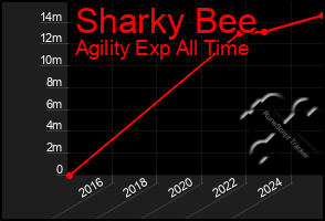 Total Graph of Sharky Bee