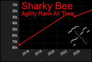 Total Graph of Sharky Bee