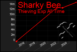 Total Graph of Sharky Bee