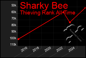 Total Graph of Sharky Bee