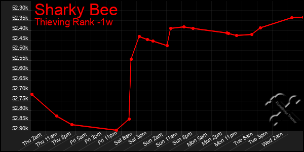Last 7 Days Graph of Sharky Bee