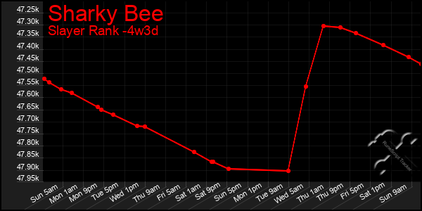 Last 31 Days Graph of Sharky Bee