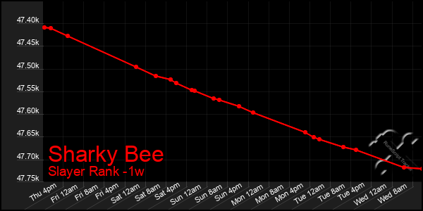 Last 7 Days Graph of Sharky Bee
