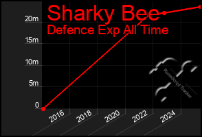 Total Graph of Sharky Bee