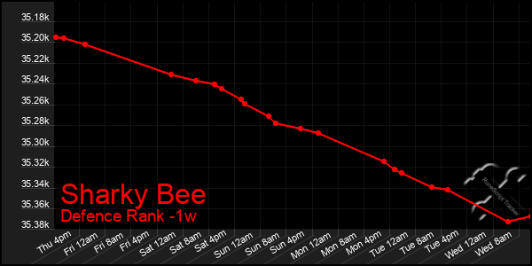 Last 7 Days Graph of Sharky Bee