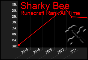 Total Graph of Sharky Bee