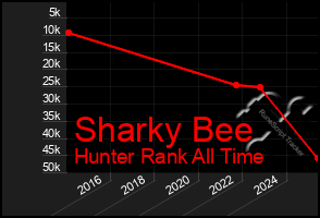 Total Graph of Sharky Bee