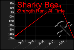 Total Graph of Sharky Bee