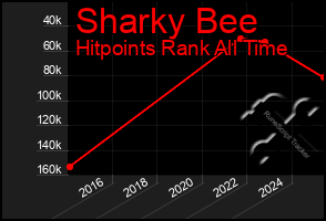 Total Graph of Sharky Bee