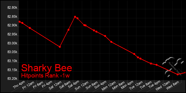 Last 7 Days Graph of Sharky Bee