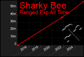 Total Graph of Sharky Bee