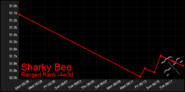Last 31 Days Graph of Sharky Bee