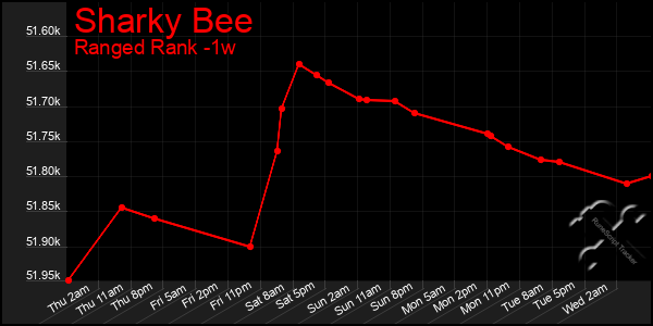 Last 7 Days Graph of Sharky Bee
