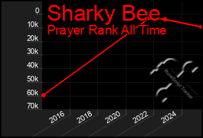 Total Graph of Sharky Bee