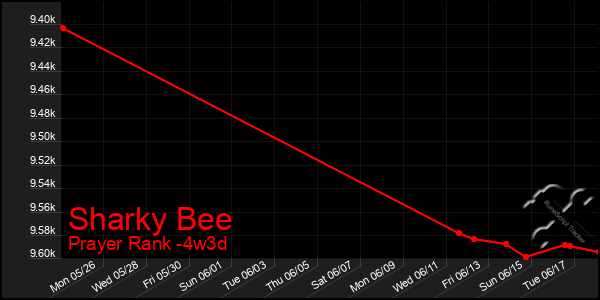 Last 31 Days Graph of Sharky Bee