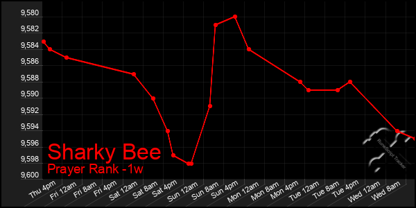 Last 7 Days Graph of Sharky Bee