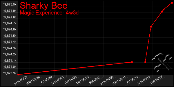 Last 31 Days Graph of Sharky Bee