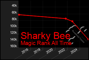 Total Graph of Sharky Bee