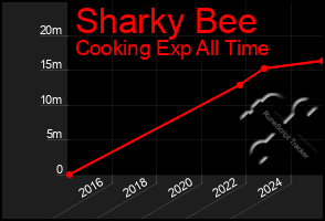 Total Graph of Sharky Bee
