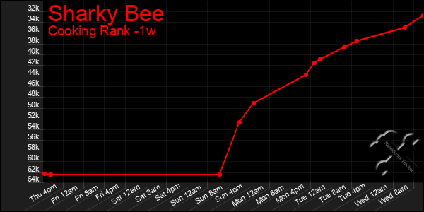 Last 7 Days Graph of Sharky Bee