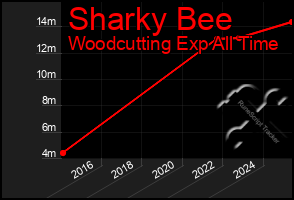 Total Graph of Sharky Bee