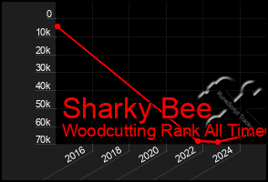 Total Graph of Sharky Bee