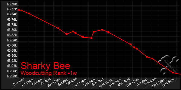 Last 7 Days Graph of Sharky Bee
