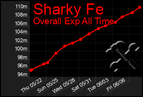 Total Graph of Sharky Fe