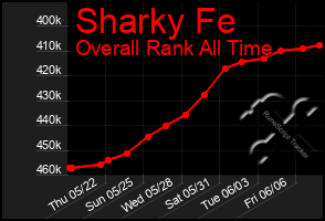 Total Graph of Sharky Fe