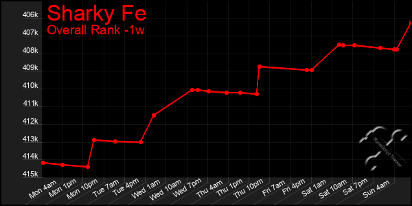 Last 7 Days Graph of Sharky Fe