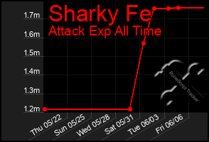 Total Graph of Sharky Fe