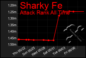 Total Graph of Sharky Fe