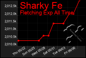 Total Graph of Sharky Fe